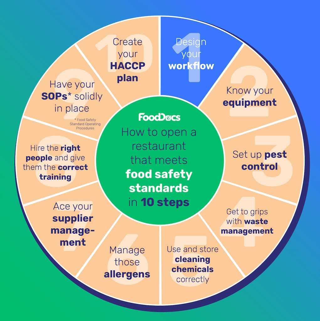 How to open a restaurant that meets food safety standards in 10 steps